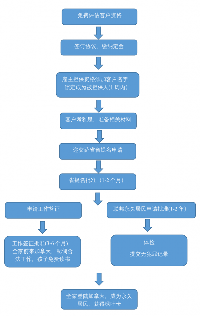 SK Process